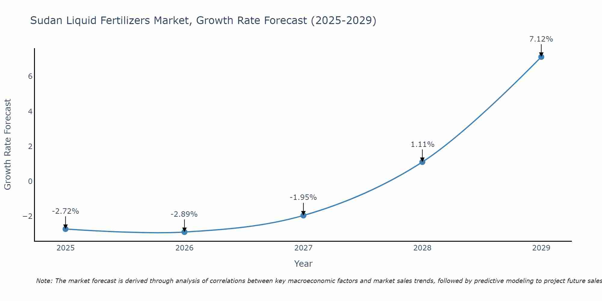 Sudan Liquid Fertilizers Market Growth Rate