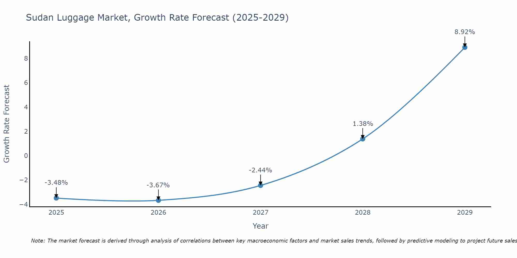 Sudan Luggage Market Size Growth Rate