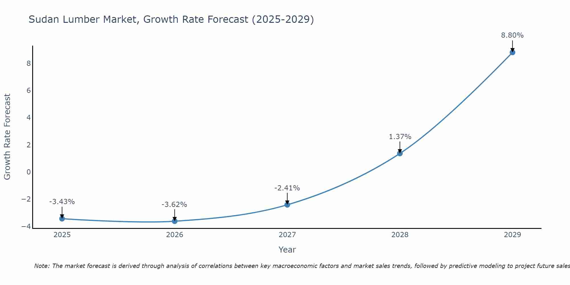 Sudan Lumber Market Growth Rate