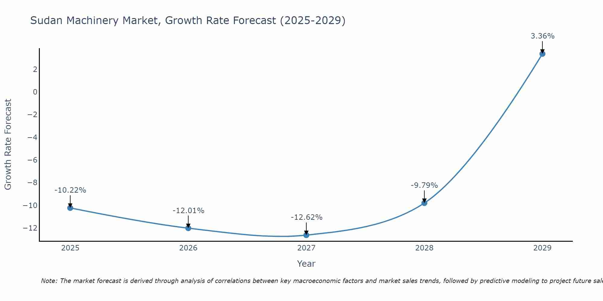 Sudan Machinery Market Growth Rate