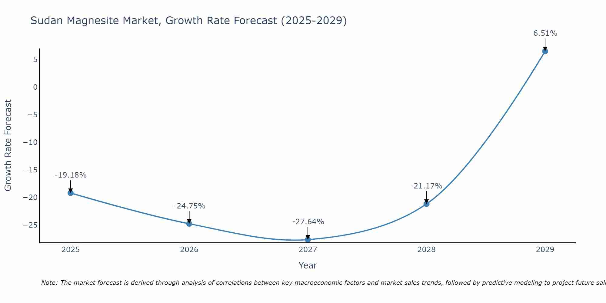Sudan Magnesite Market Growth Rate