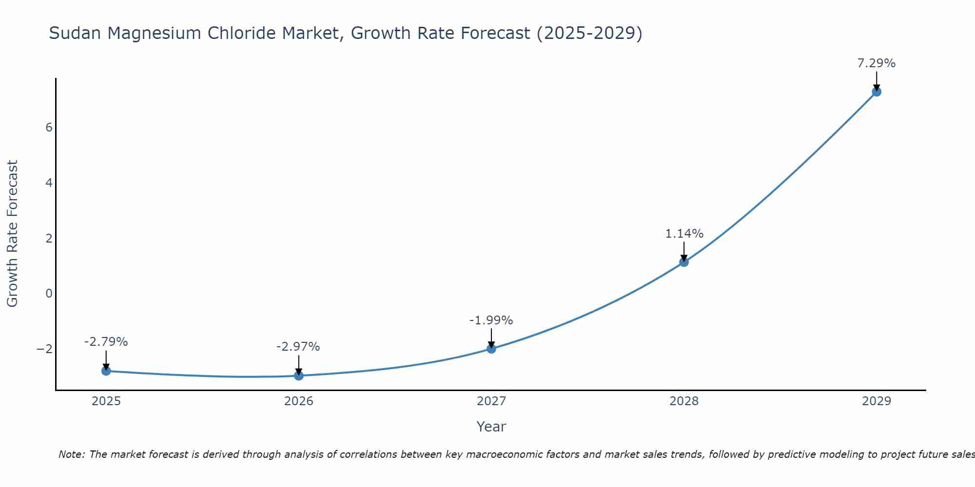 Sudan Magnesium Chloride Market Growth Rate