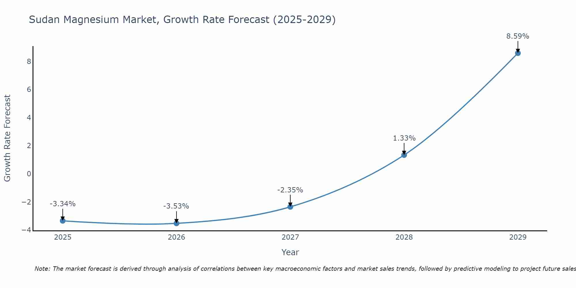 Sudan Magnesium Market Growth Rate
