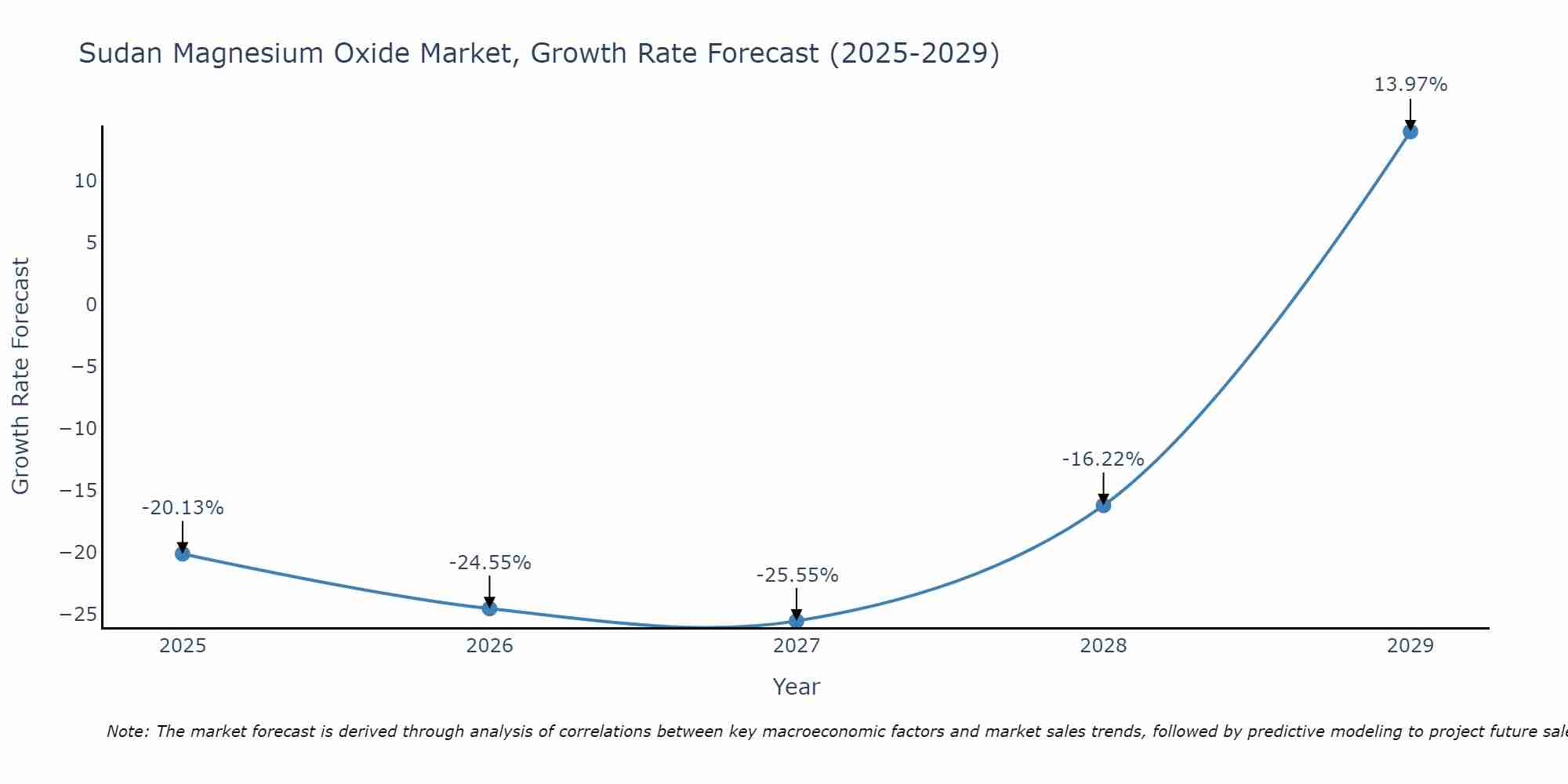 Sudan Magnesium Oxide Market Size Growth Rate