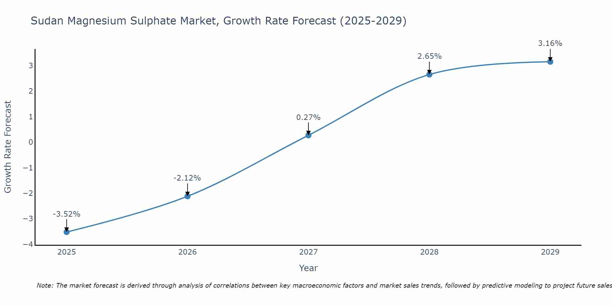 Sudan Magnesium Sulphate Market Growth Rate
