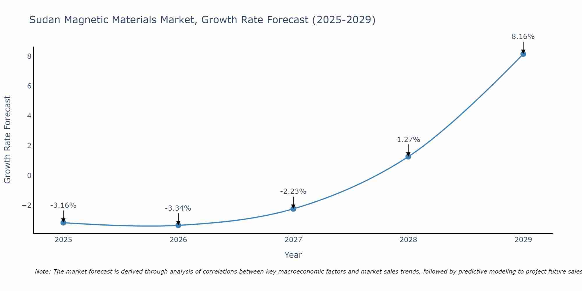 Sudan Magnetic Materials Market Growth Rate