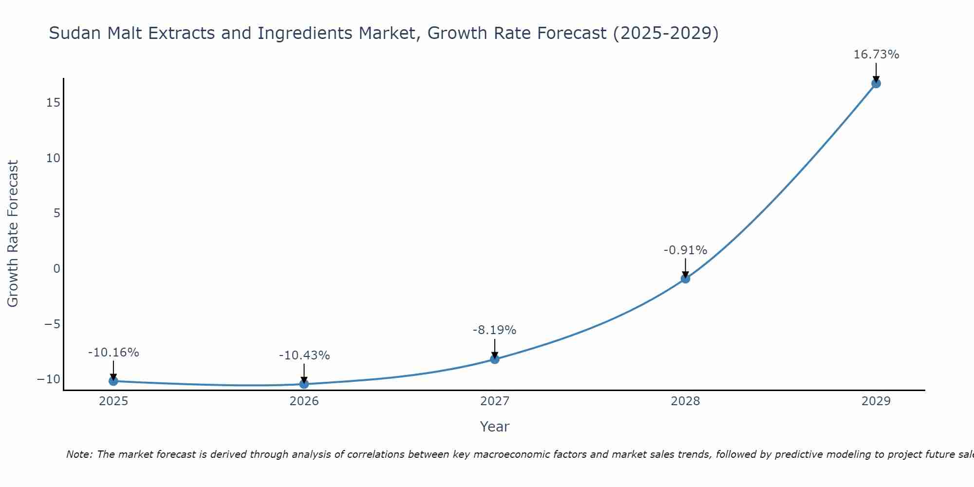 Sudan Malt Extracts and Ingredients Market Growth Rate