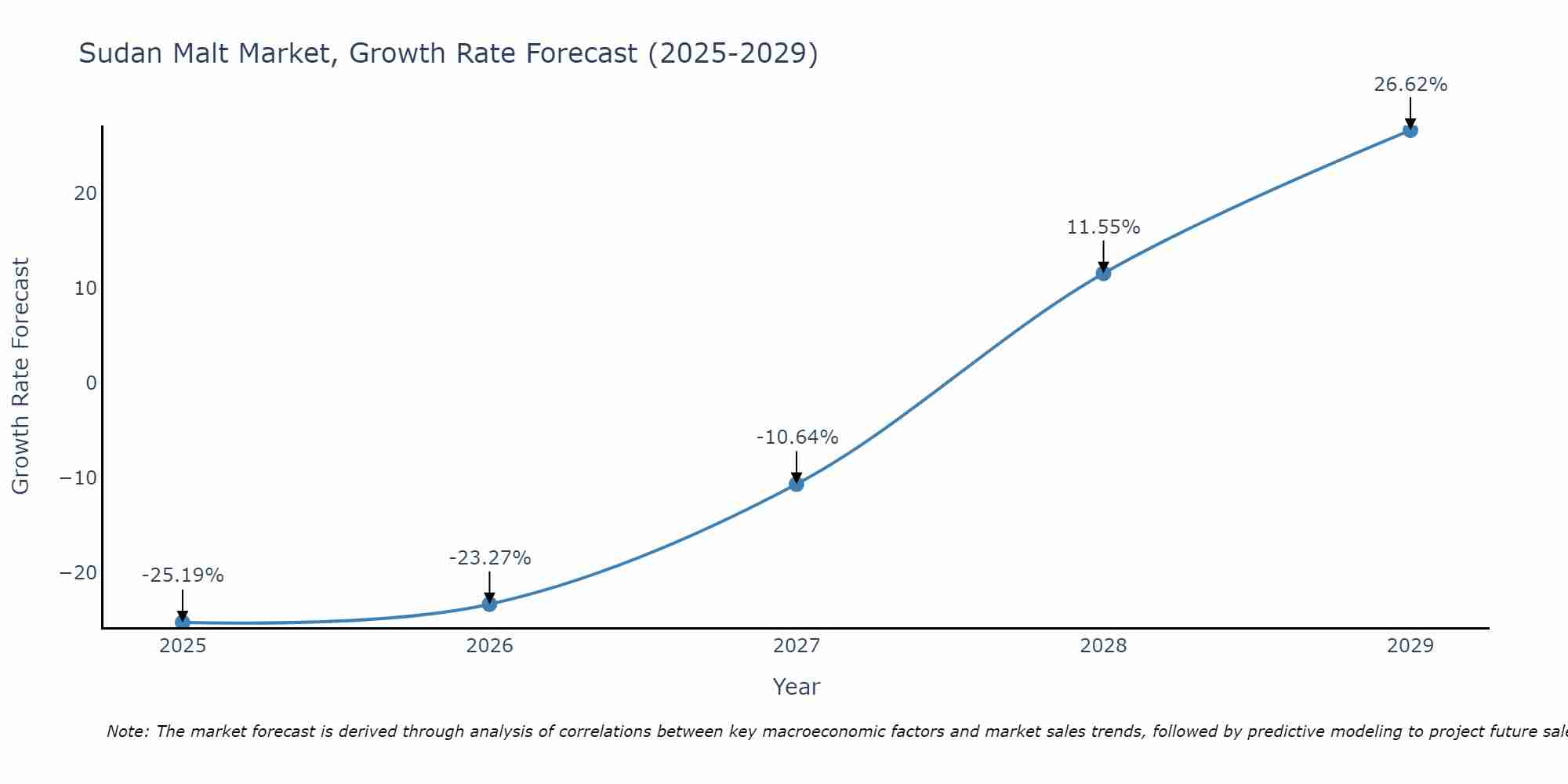 Sudan Malt Market Size Growth Rate