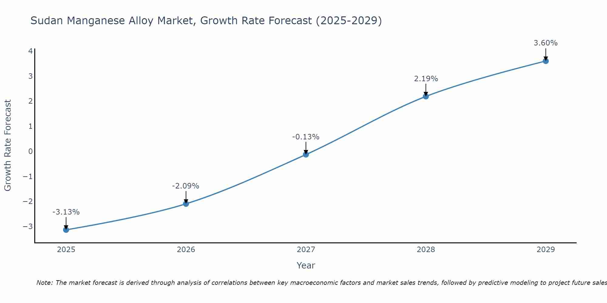 Sudan Manganese Alloy Market Growth Rate
