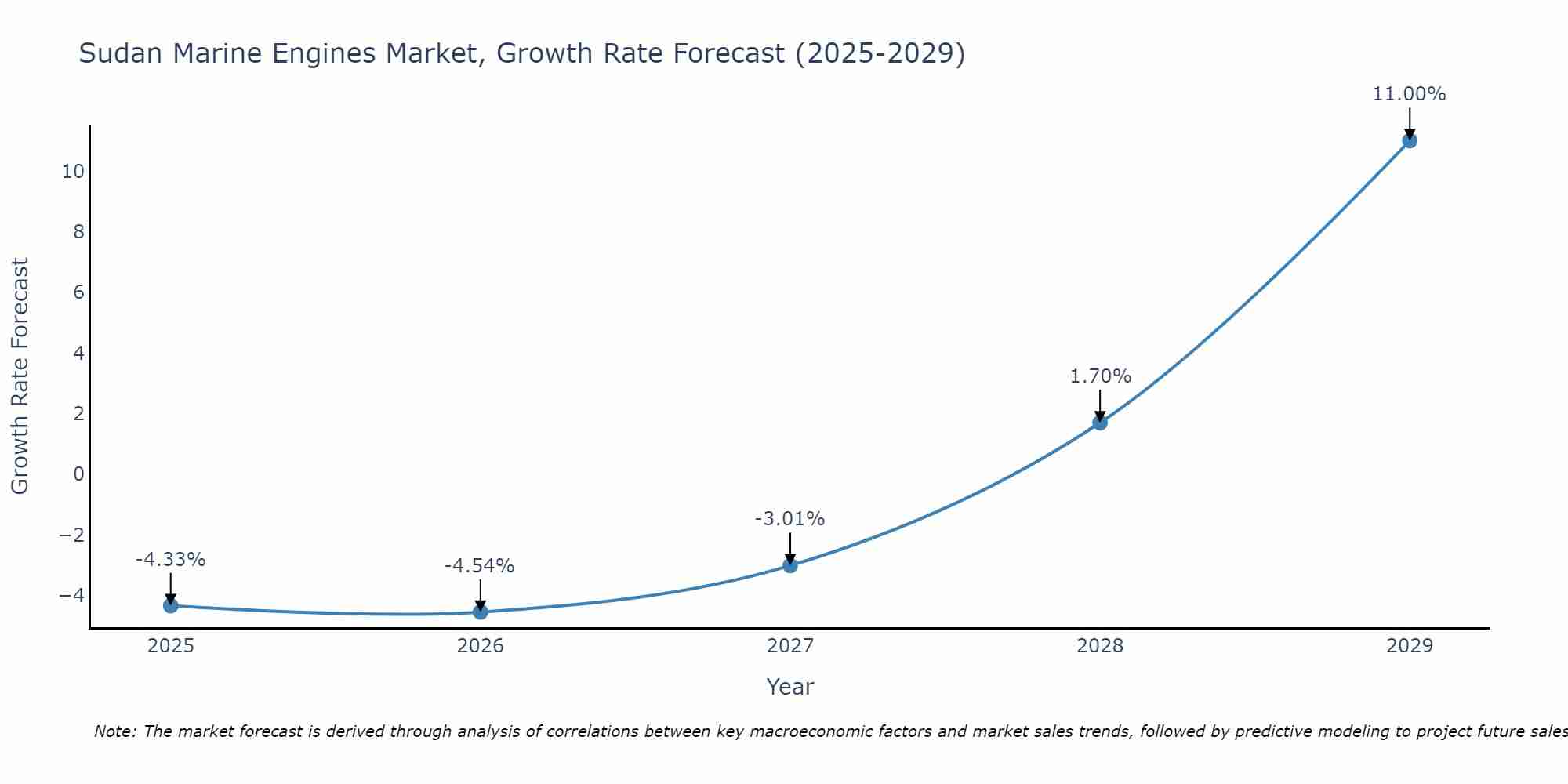 Sudan Marine Engines Market Size Growth Rate