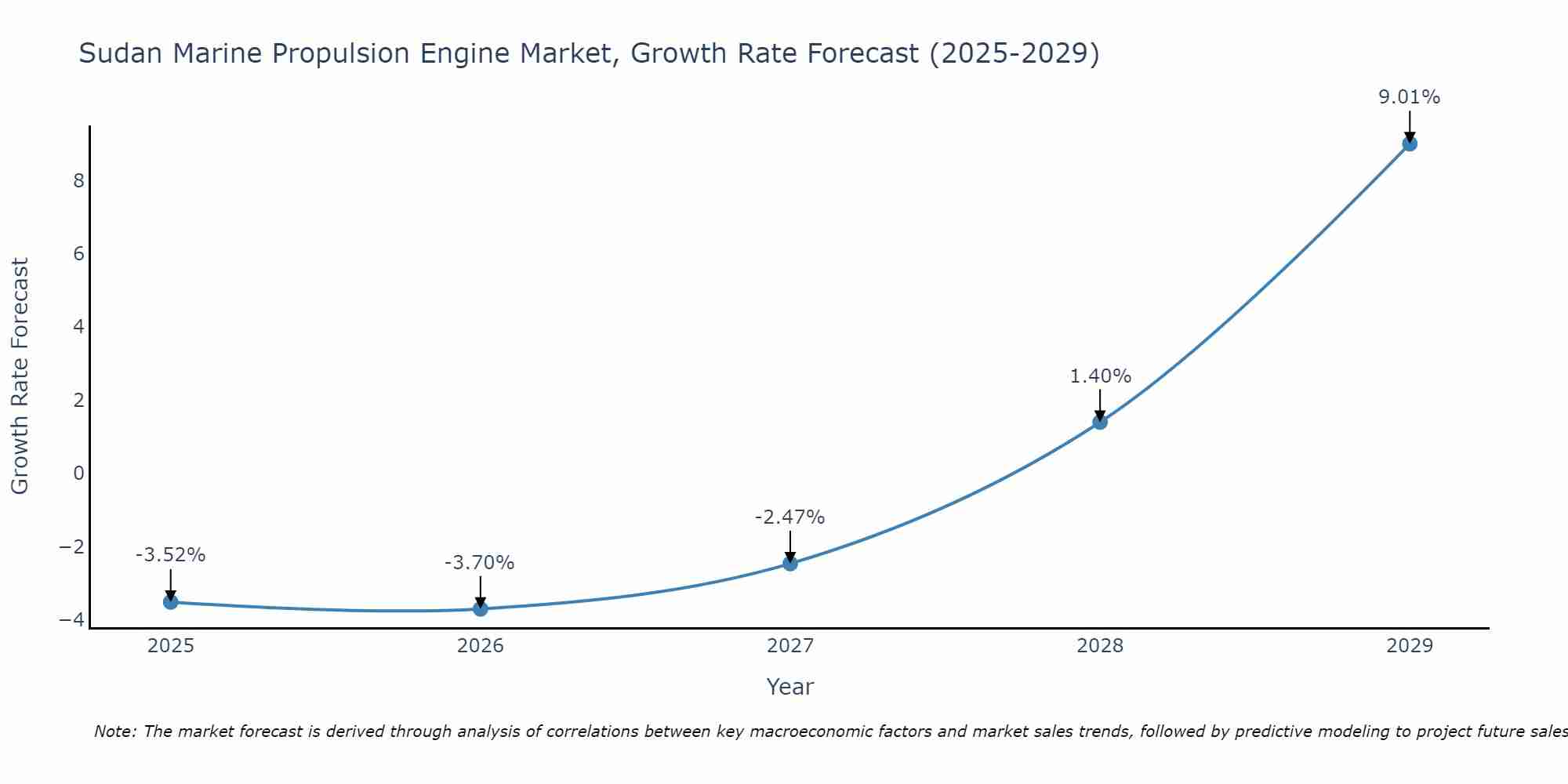 Sudan Marine Propulsion Engine Market Growth Rate