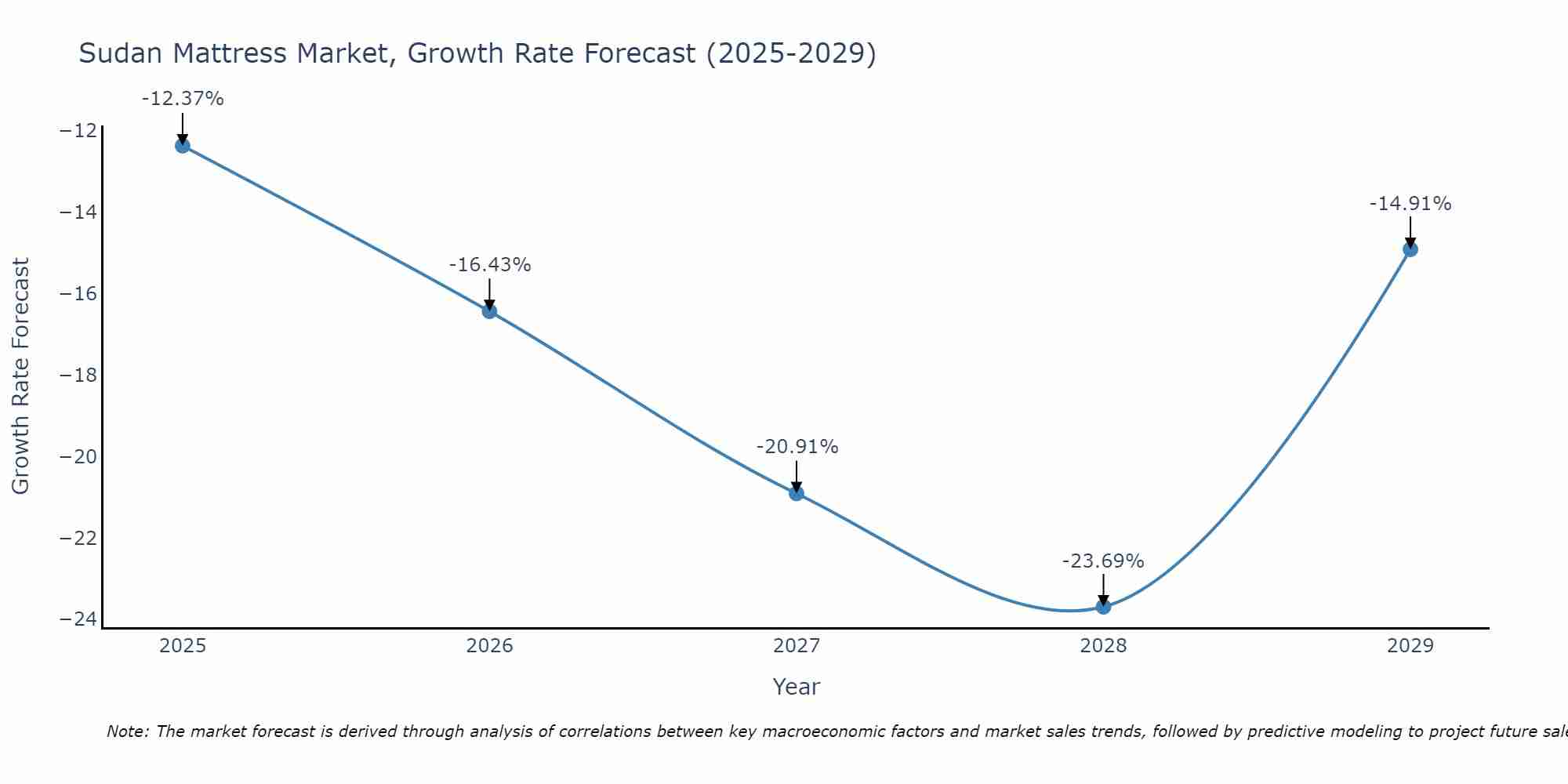 Sudan Mattress Market Growth Rate