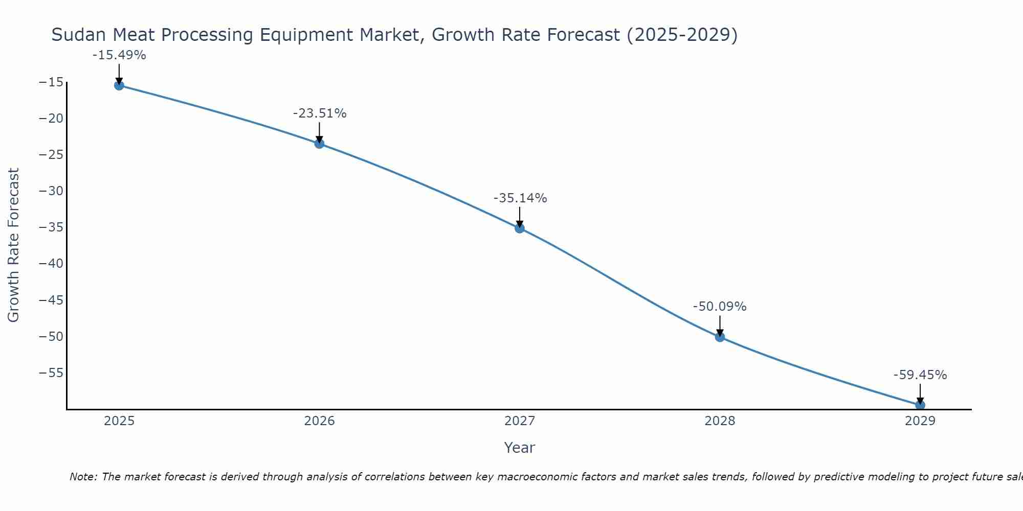 Sudan Meat Processing Equipment Market Growth Rate