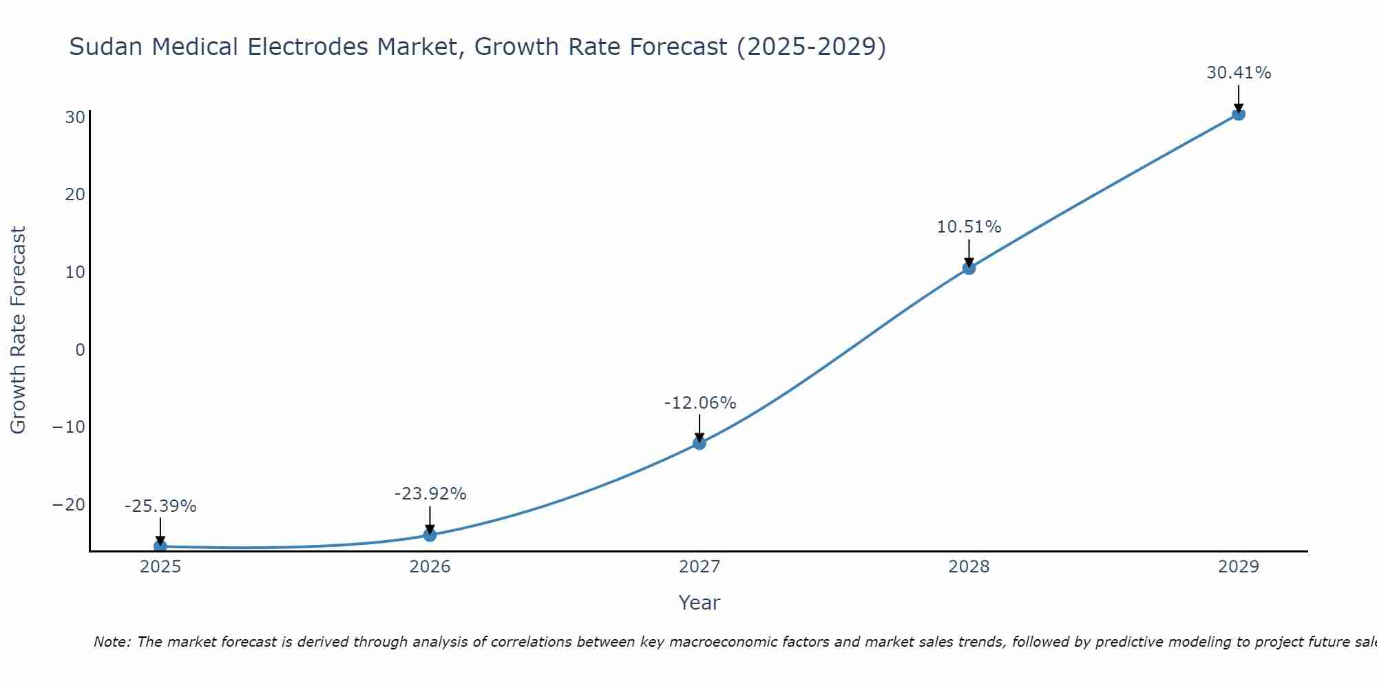 Sudan Medical Electrodes Market Growth Rate