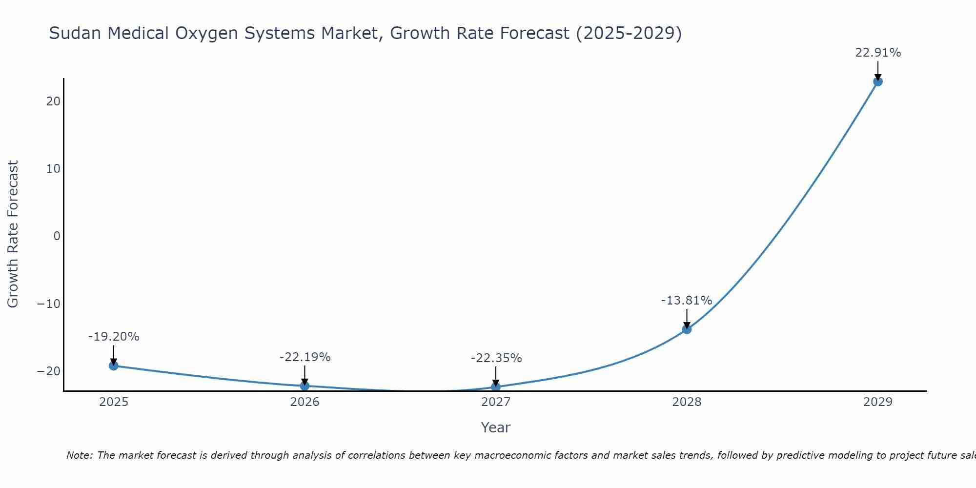 Sudan Medical Oxygen Systems Market Growth Rate