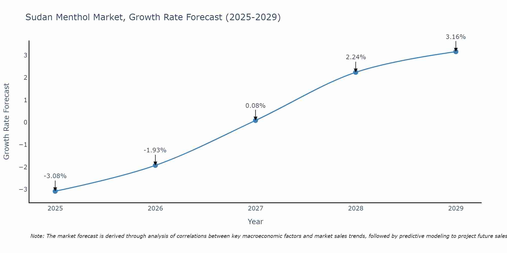 Sudan Menthol Market Growth Rate