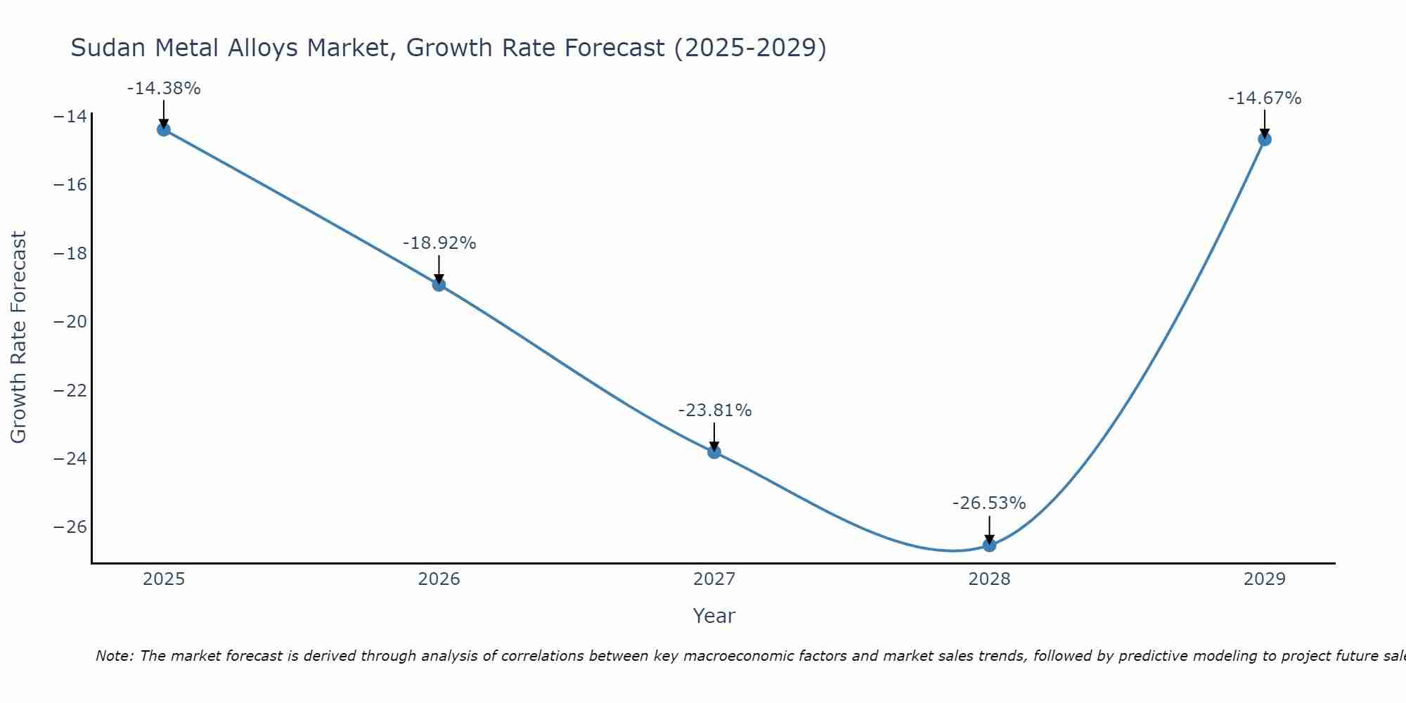 Sudan Metal Alloys Market Growth Rate