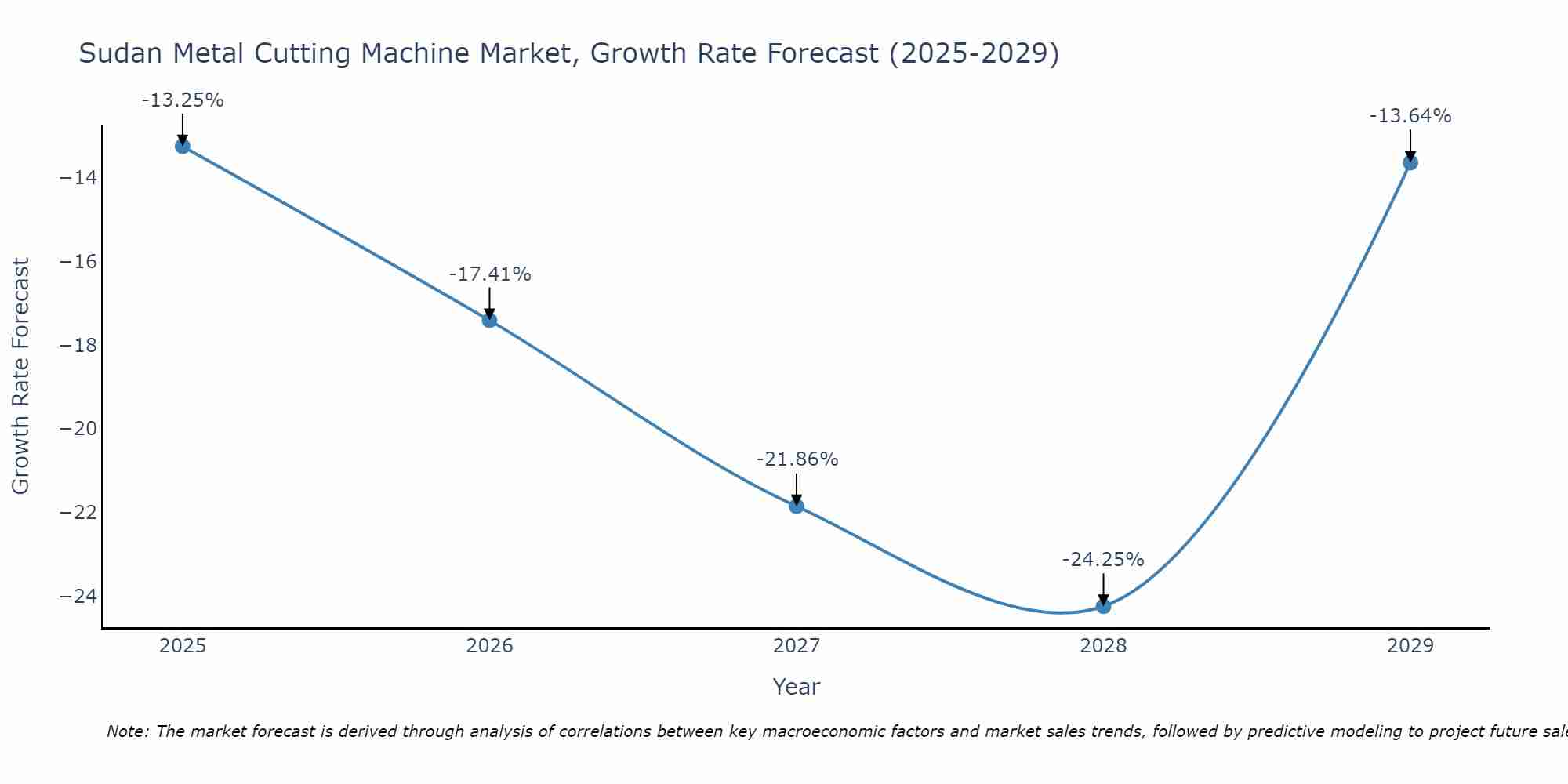 Sudan Metal Cutting Machine Market Size Growth Rate