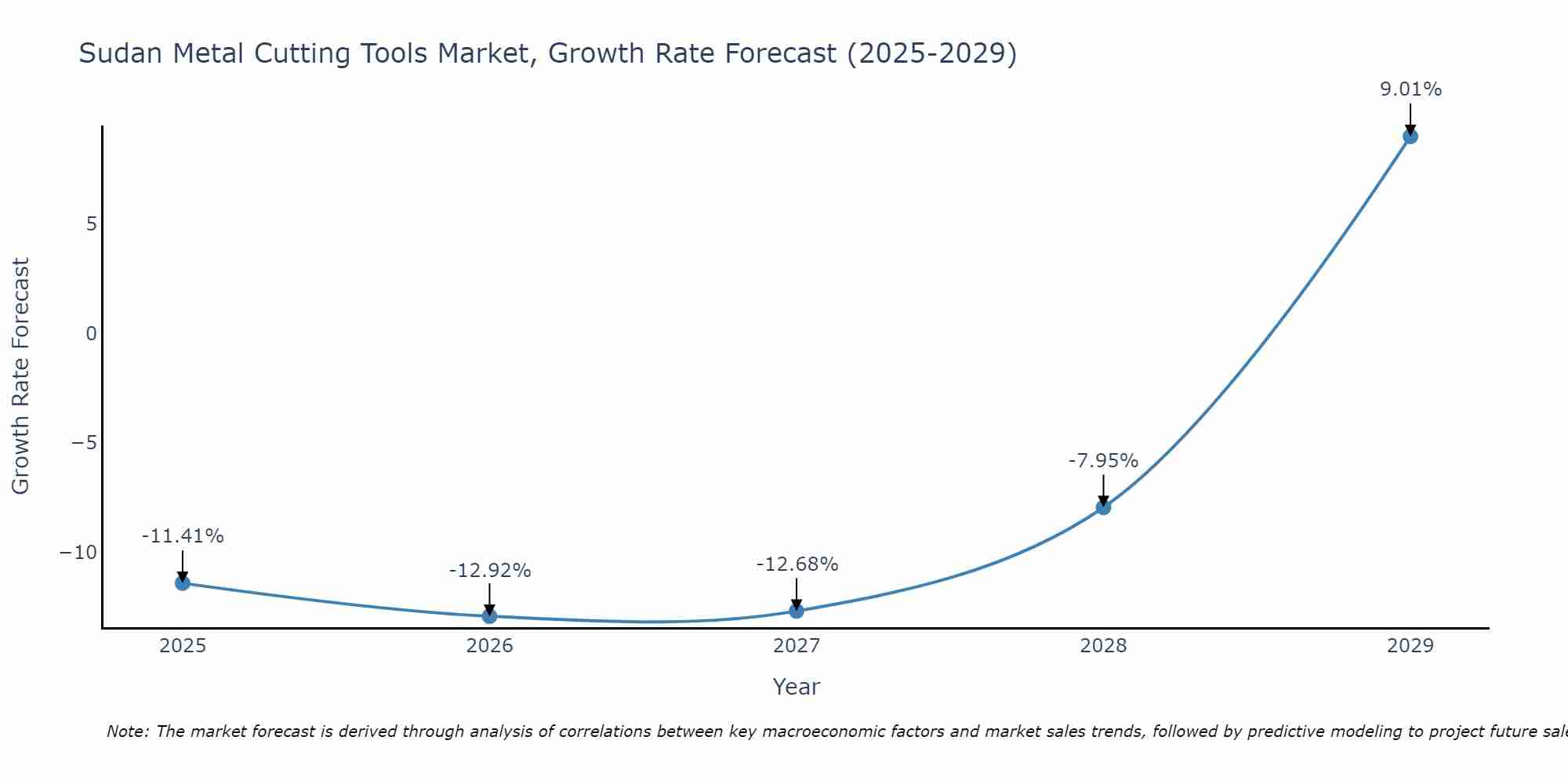 Sudan Metal Cutting Tools Market Growth Rate