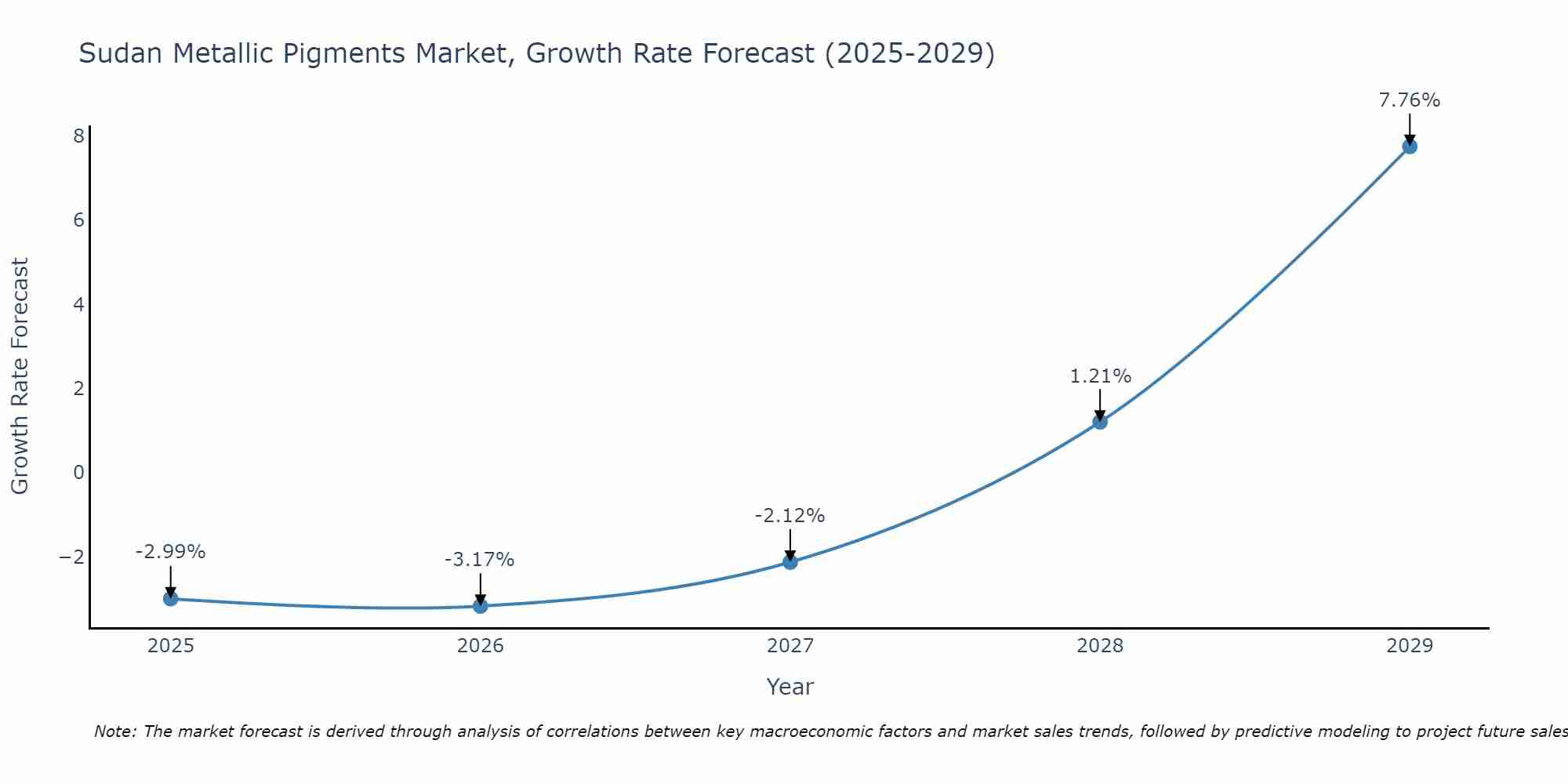 Sudan Metallic Pigments Market Growth Rate