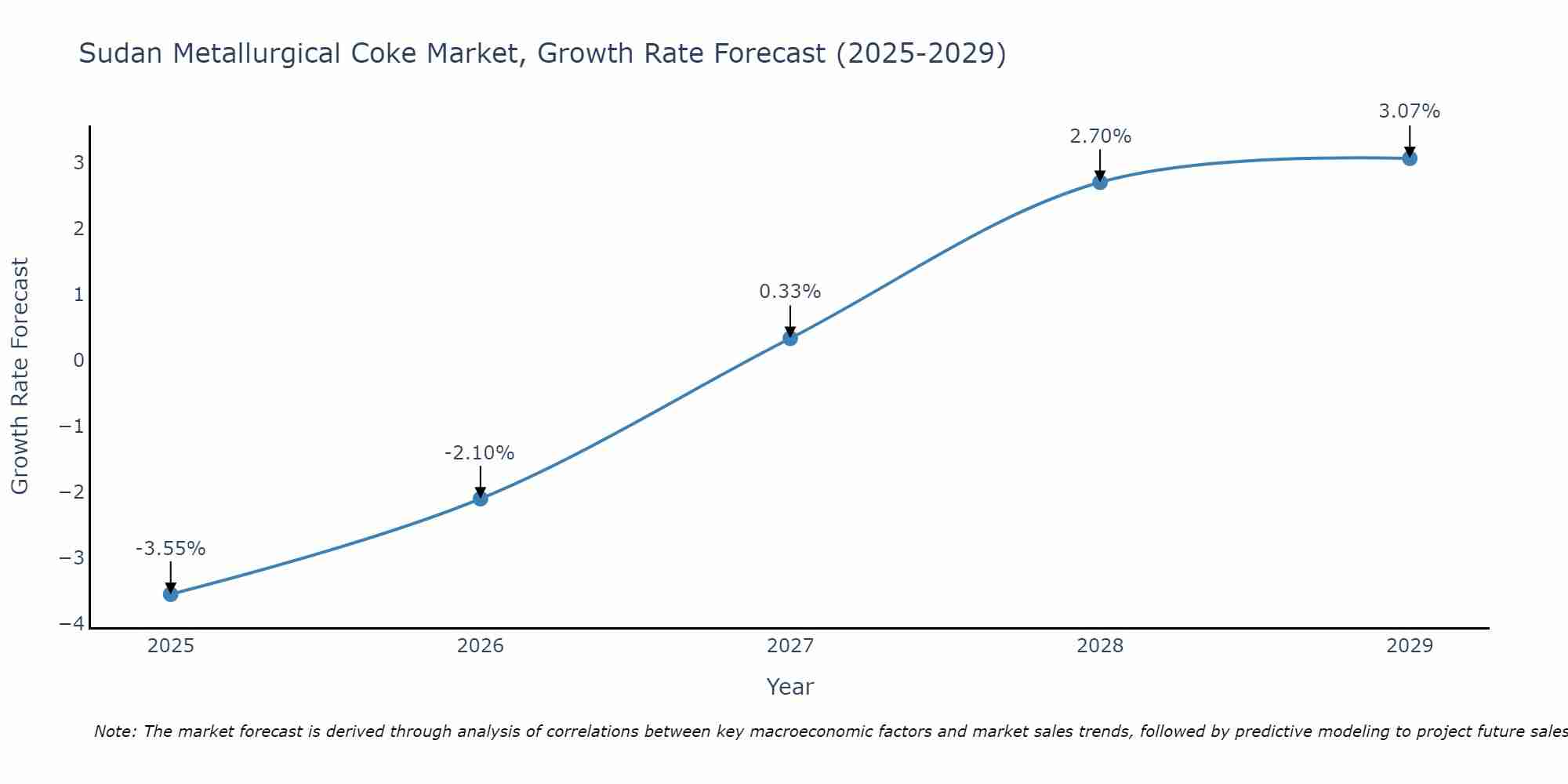 Sudan Metallurgical Coke Market Growth Rate