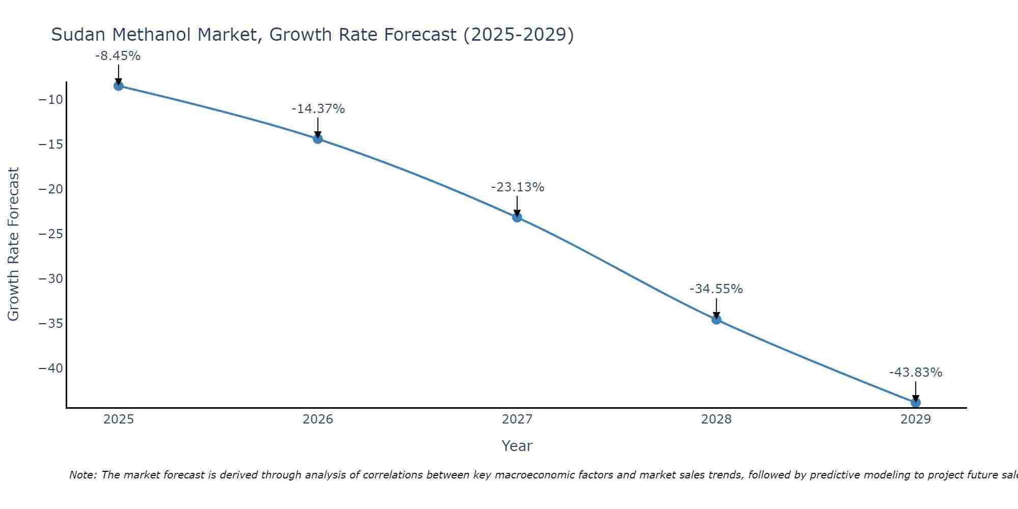 Sudan Methanol Market Growth Rate