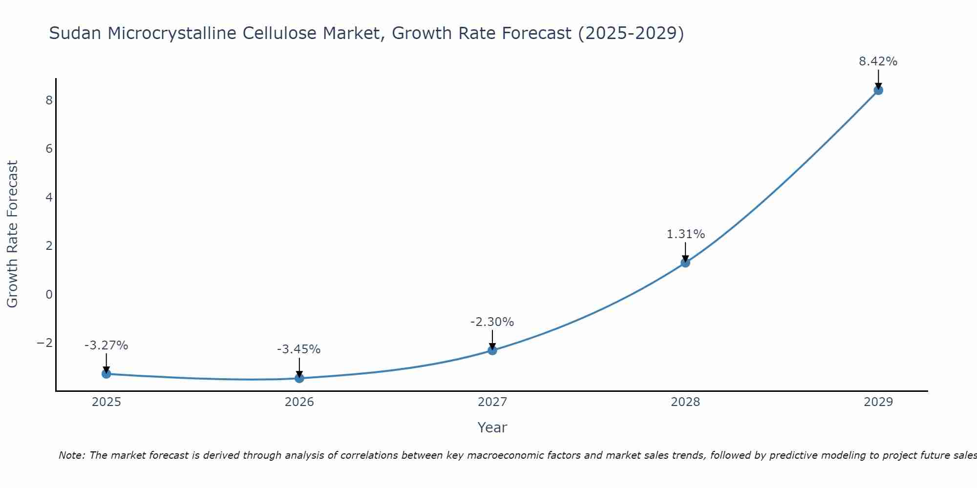 Sudan Microcrystalline Cellulose Market Growth Rate