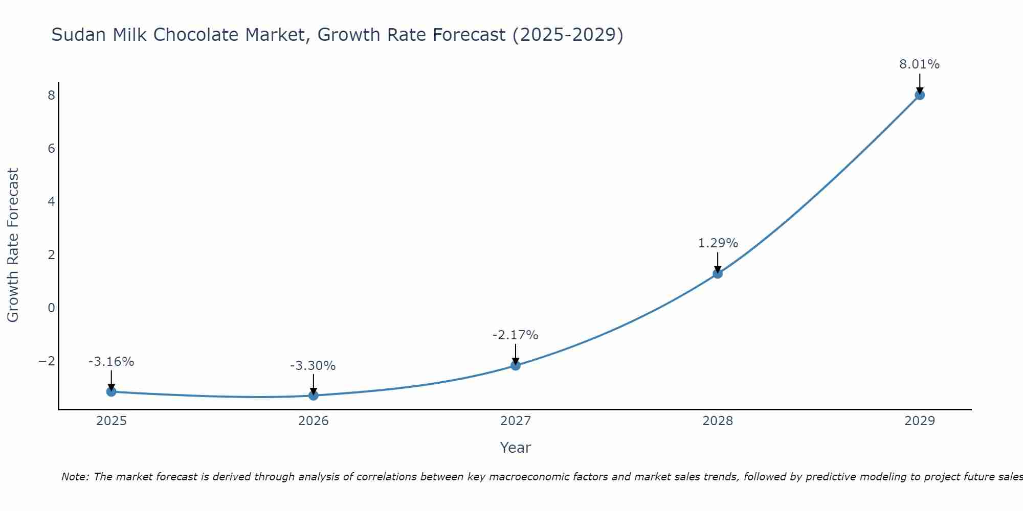 Sudan Milk Chocolate Market Size Growth Rate