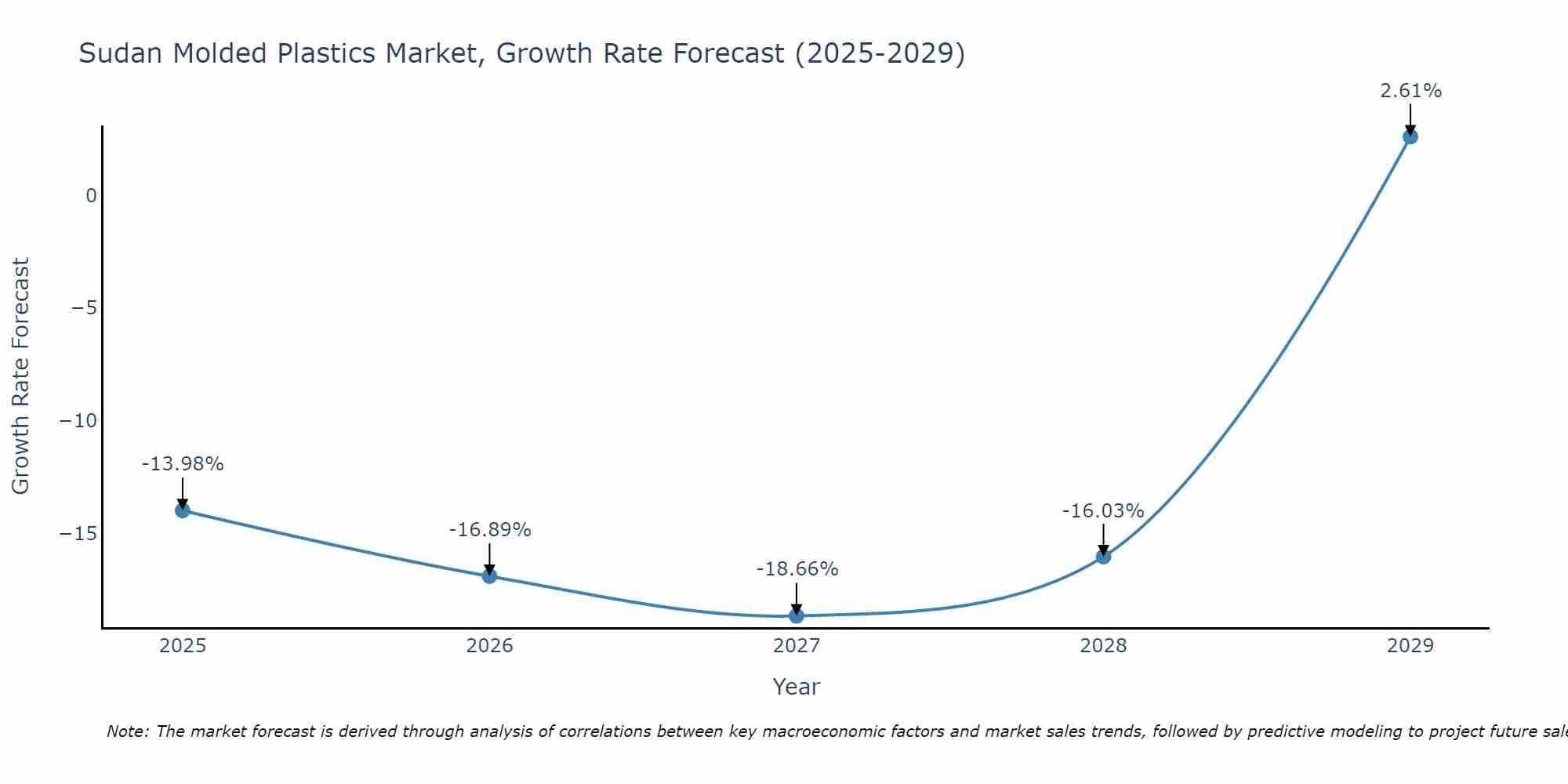 Sudan Molded Plastics Market Growth Rate