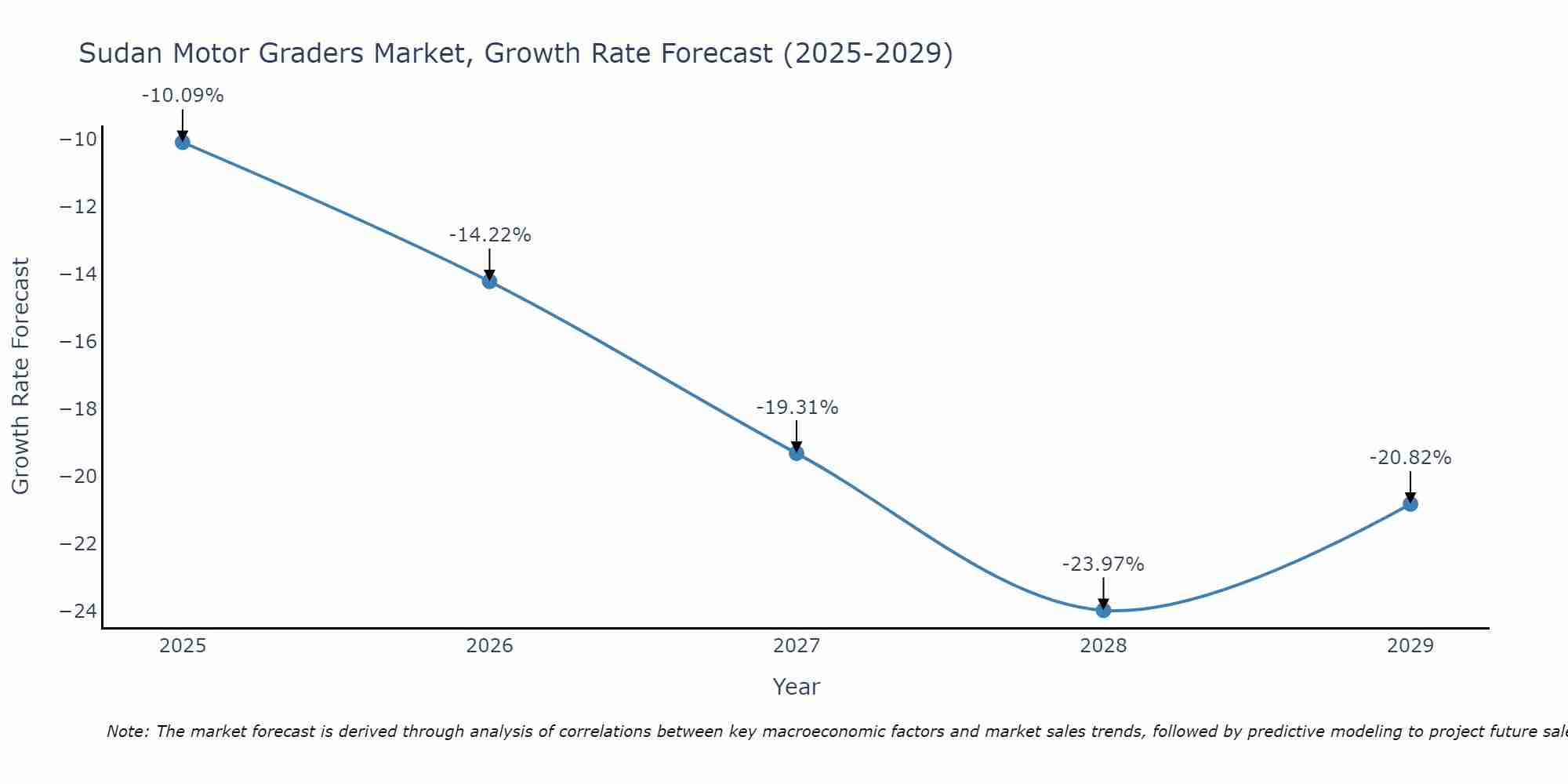 Sudan Motor Graders Market Size Growth Rate