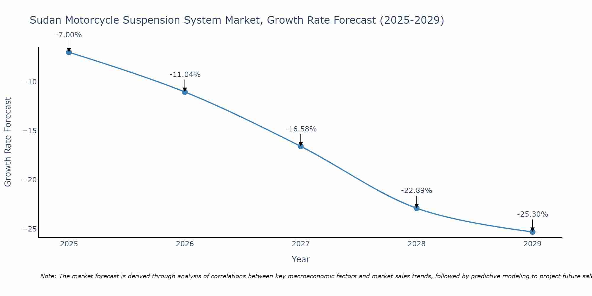 Sudan Motorcycle Suspension System Market Growth Rate