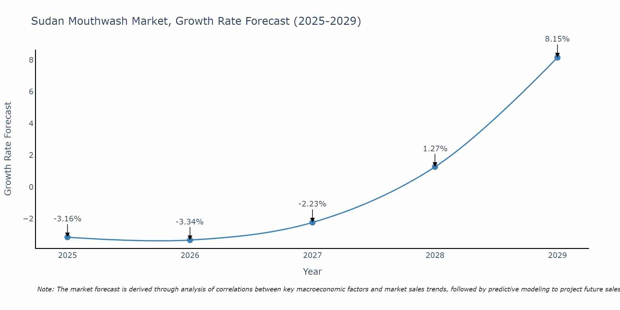 Sudan Mouthwash Market Growth Rate