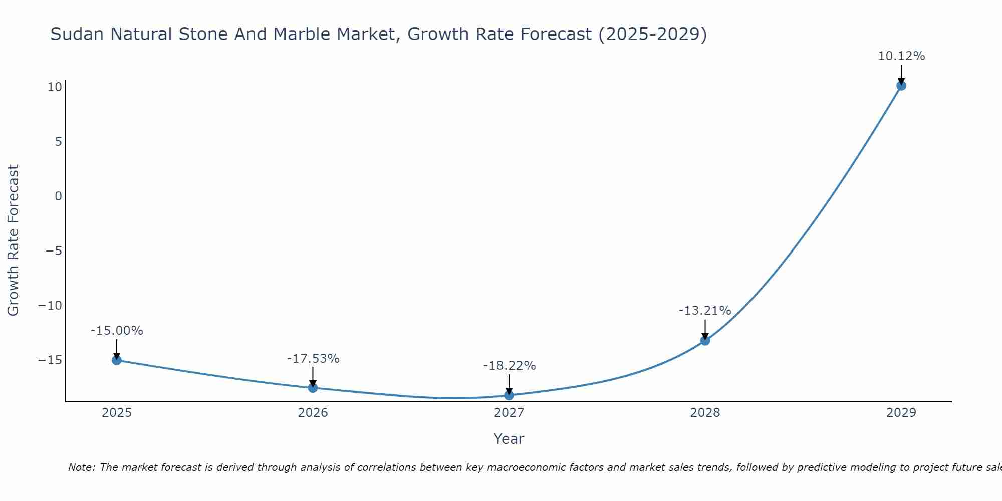 Sudan Natural Stone And Marble Market Growth Rate