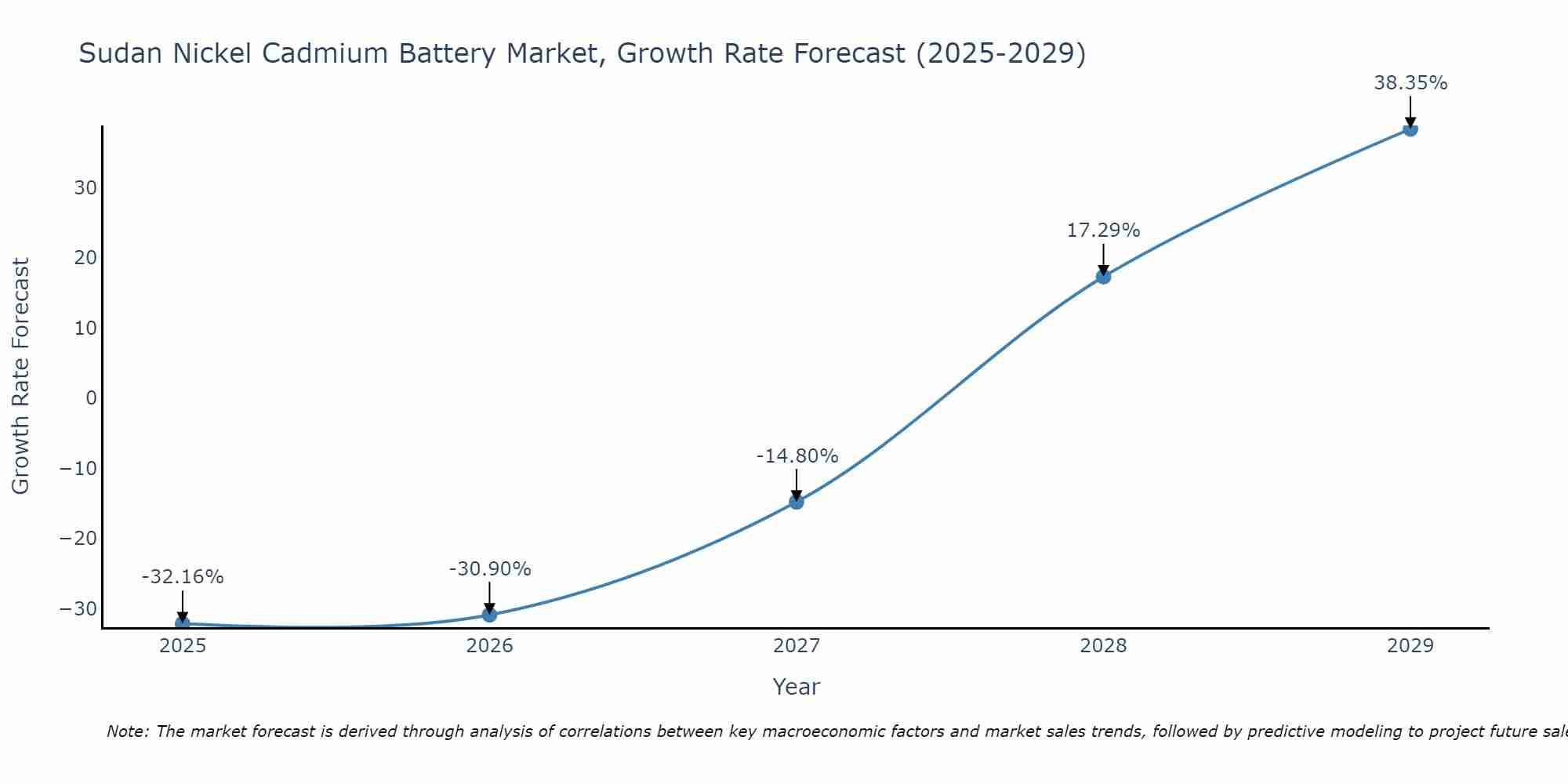 Sudan Nickel Cadmium Battery Market Growth Rate