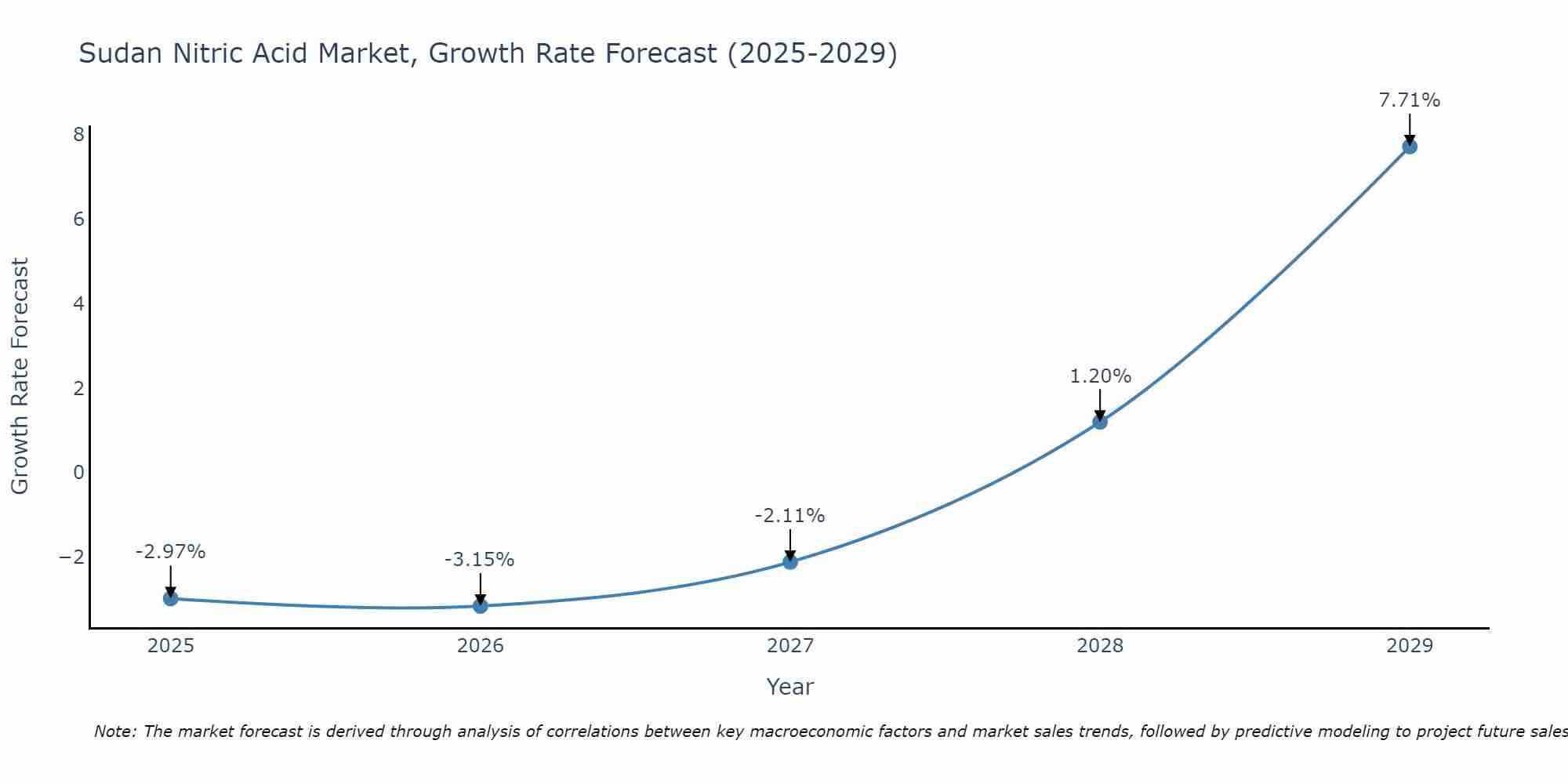 Sudan Nitric Acid Market Growth Rate