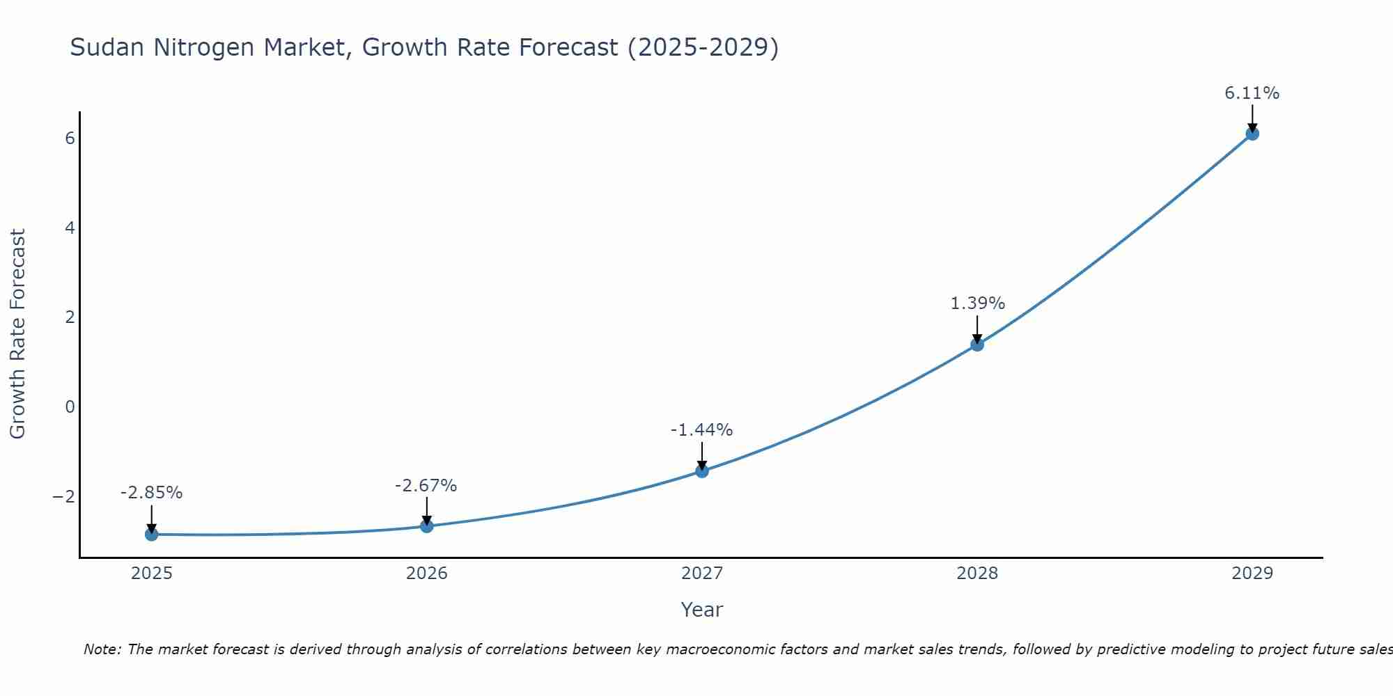 Sudan Nitrogen Market Growth Rate