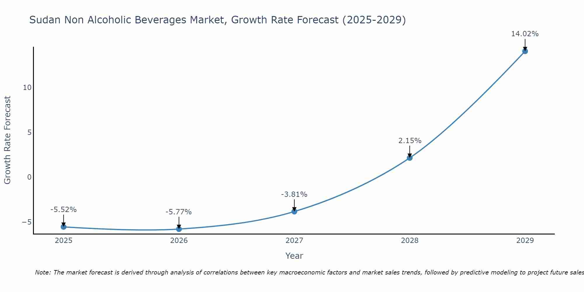 Sudan Non Alcoholic Beverages Market Growth Rate