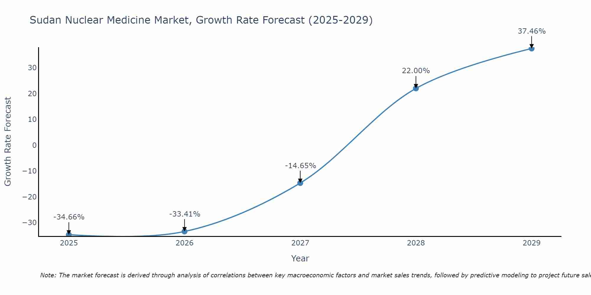 Sudan Nuclear Medicine Market Growth Rate