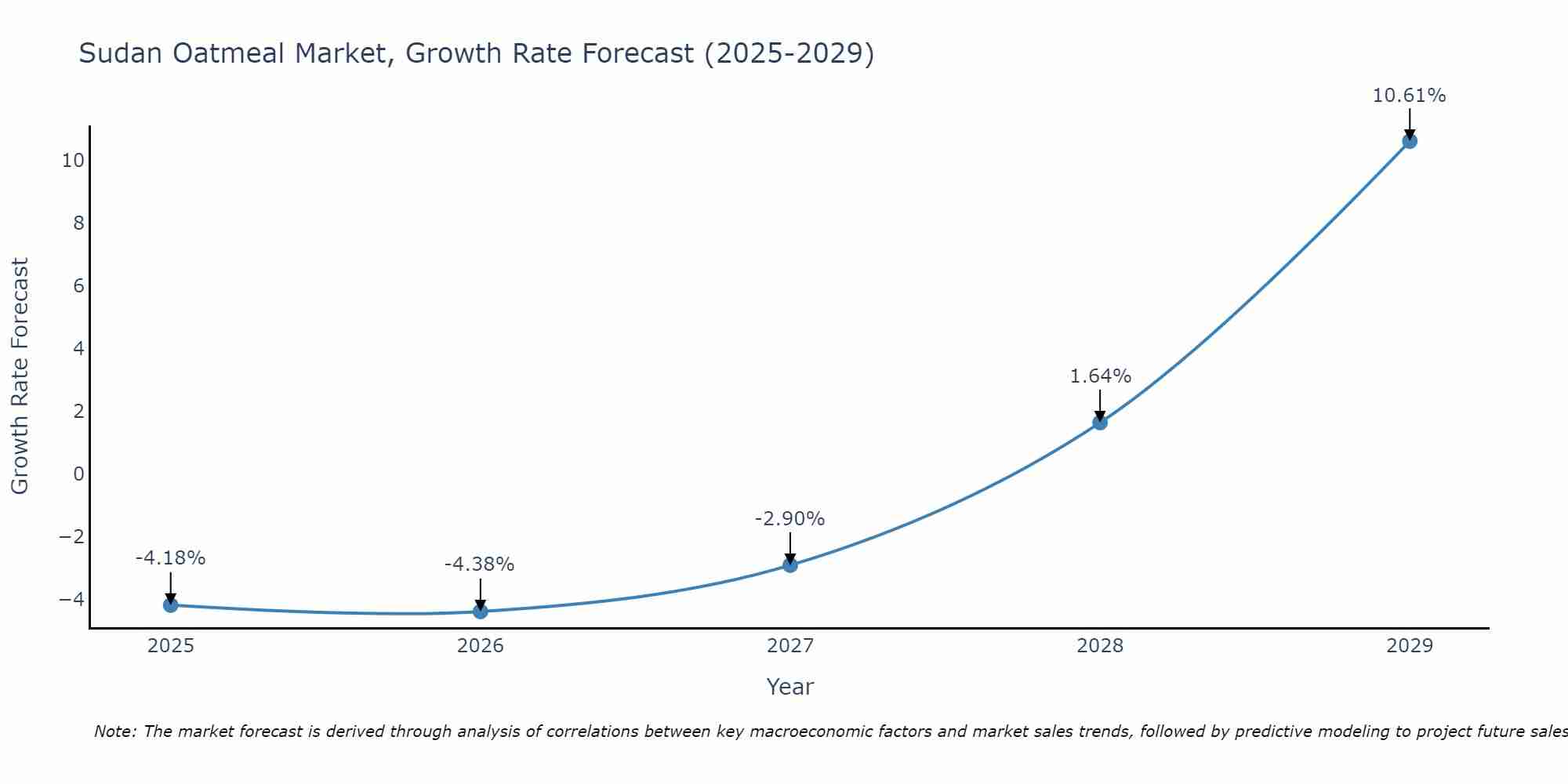 Sudan Oatmeal Market Growth Rate