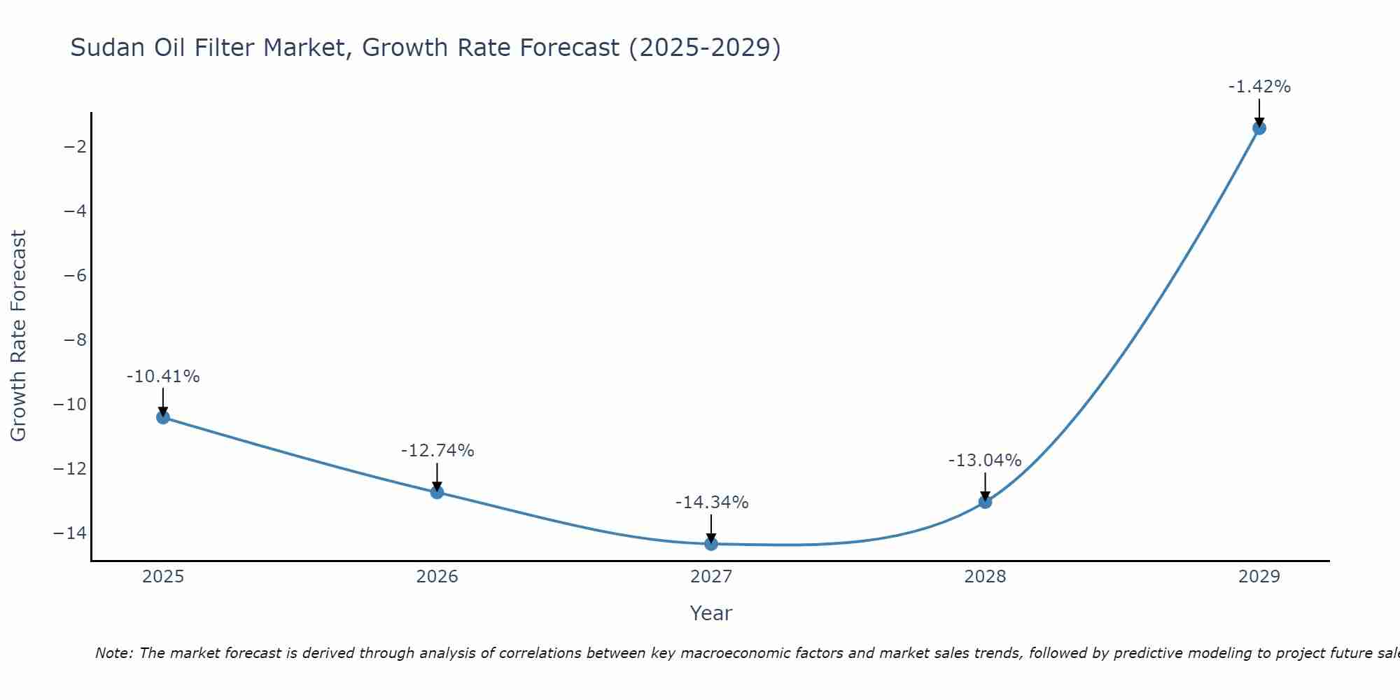 Sudan Oil Filter Market Growth Rate