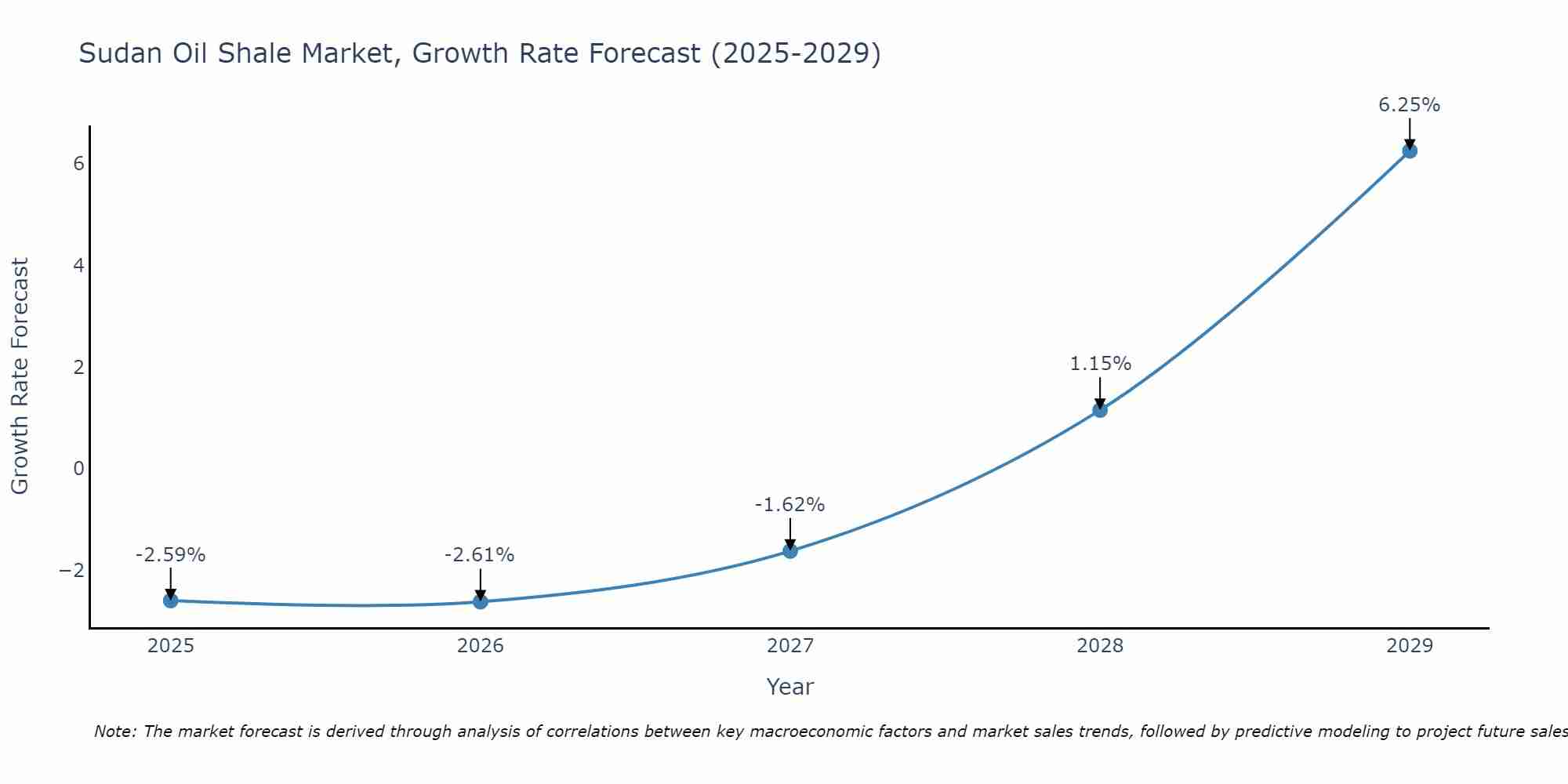 Sudan Oil Shale Market Growth Rate