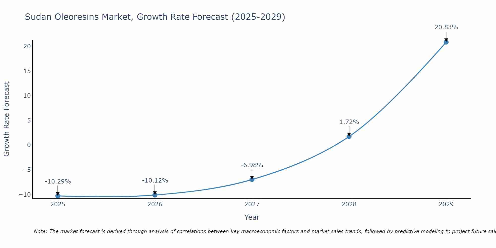 Sudan Oleoresins Market Growth Rate