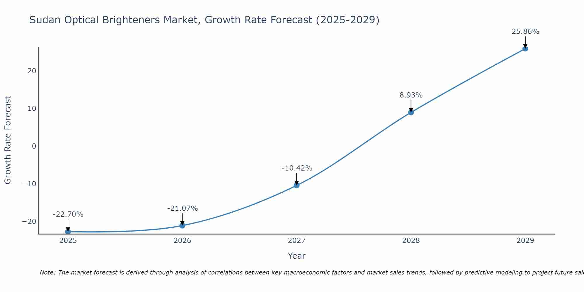 Sudan Optical Brighteners Market Growth Rate