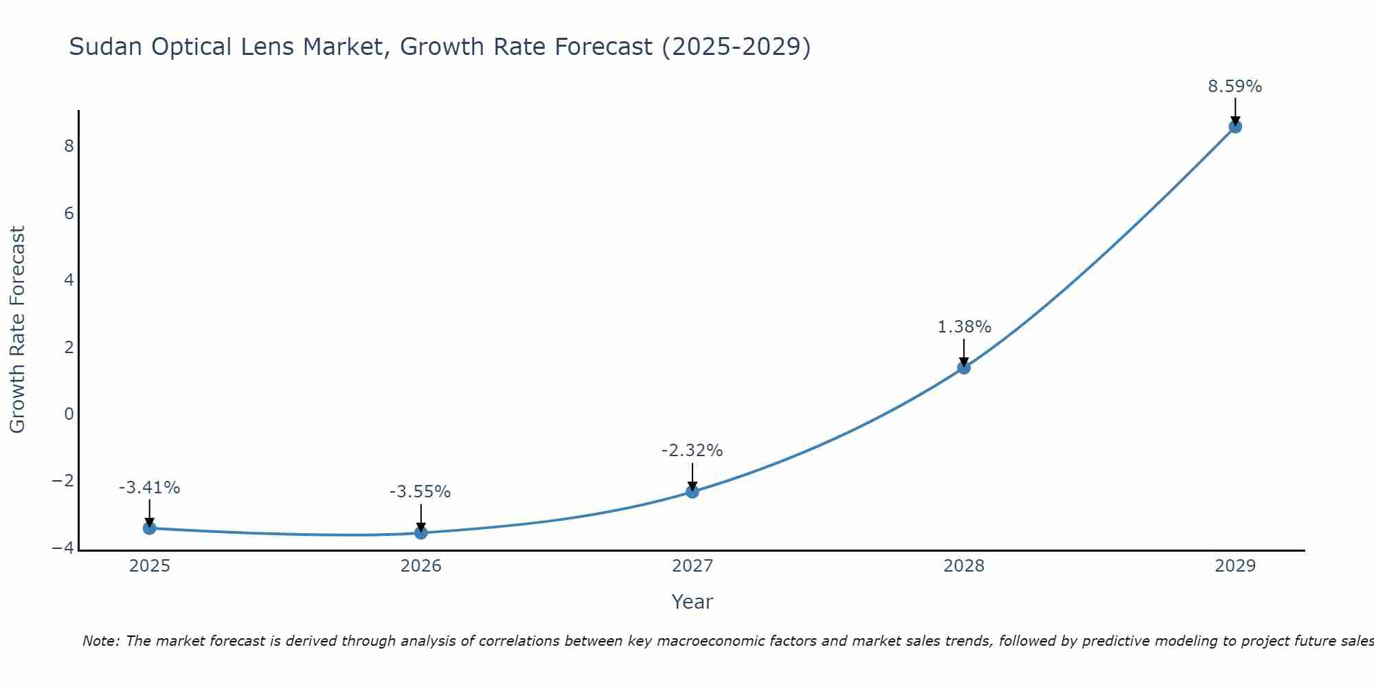 Sudan Optical Lens Market Growth Rate