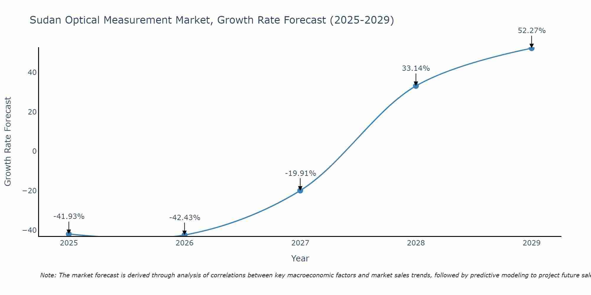 Sudan Optical Measurement Market Growth Rate
