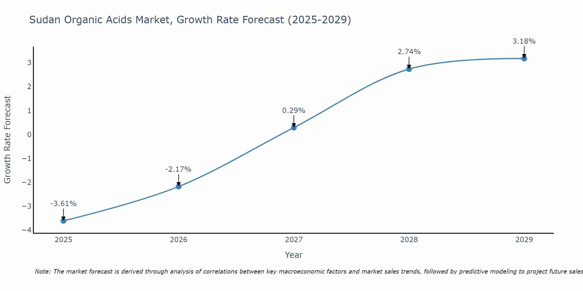 Sudan Organic Acids Market Growth Rate