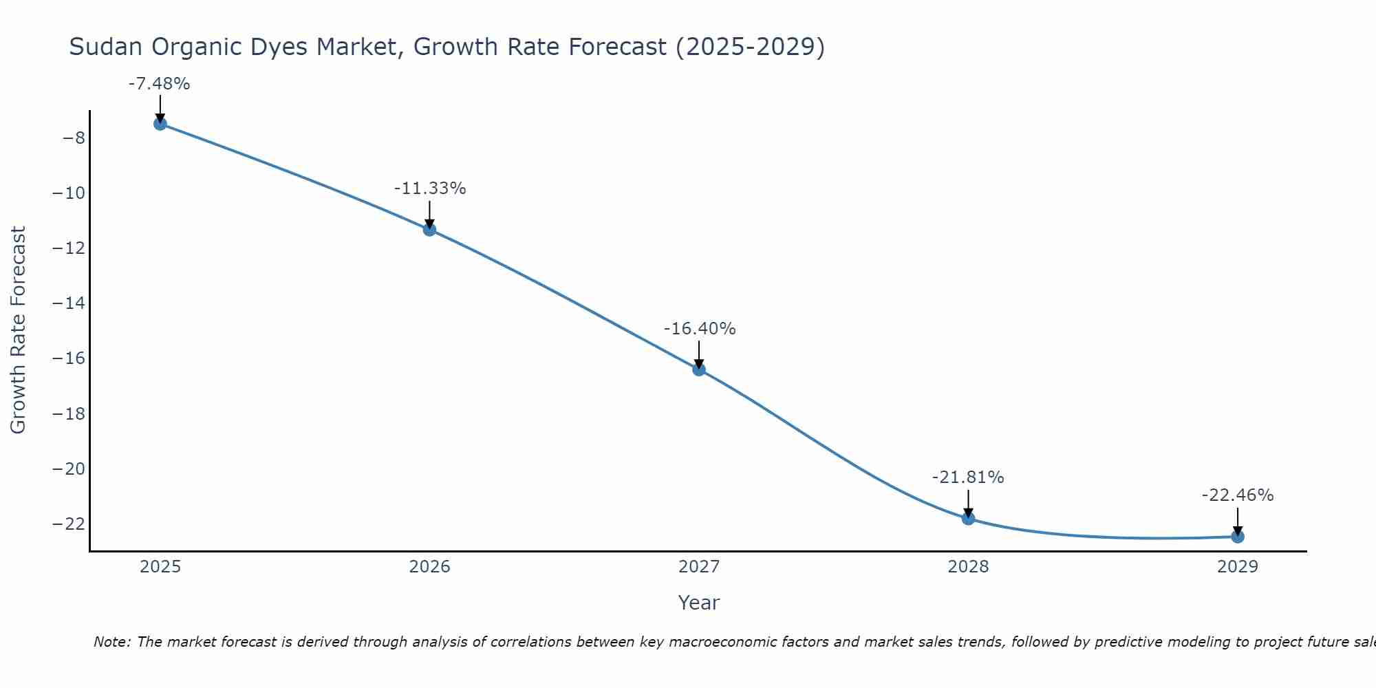 Sudan Organic Dyes Market Growth Rate