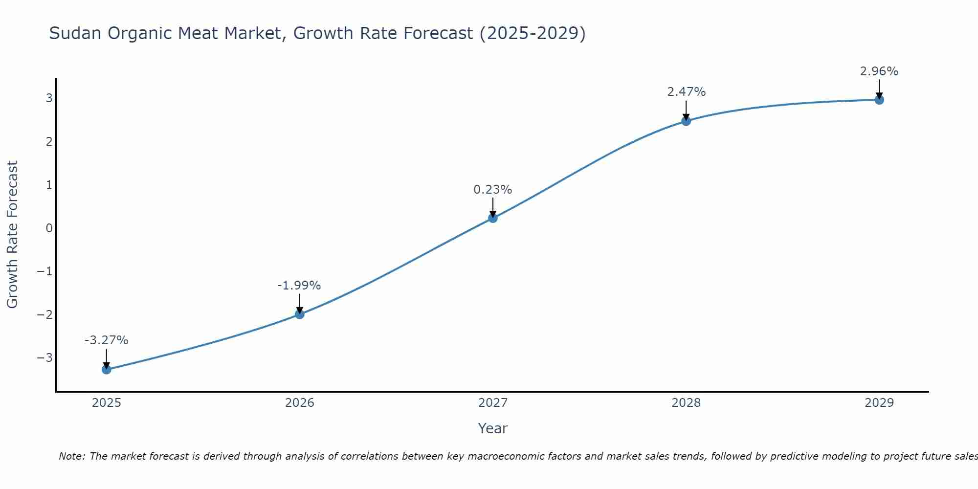 Sudan Organic Meat Market Growth Rate