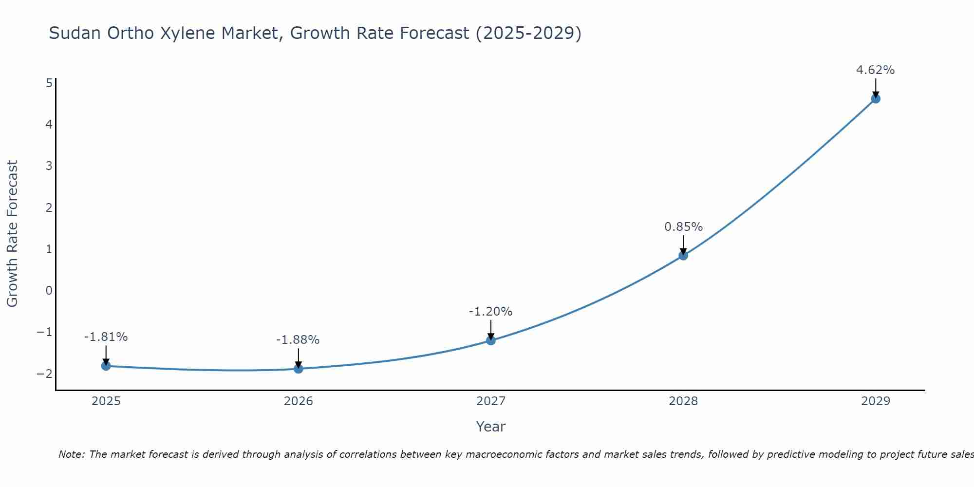 Sudan Ortho Xylene Market Growth Rate