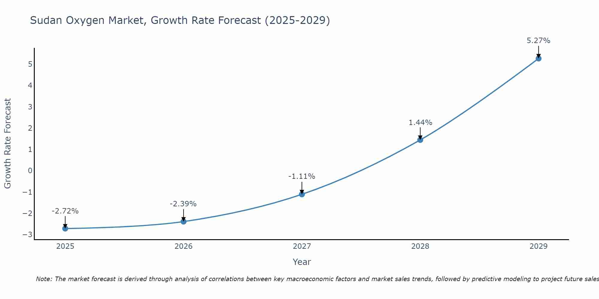 Sudan Oxygen Market Growth Rate